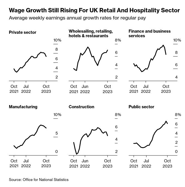 /brief/img/Screenshot 2023-12-12 at 08-31-33 UK Wage Growth Slows in Further Sign the Economy is Cooling.png